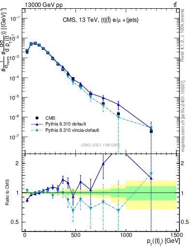Plot of top.pt in 13000 GeV pp collisions