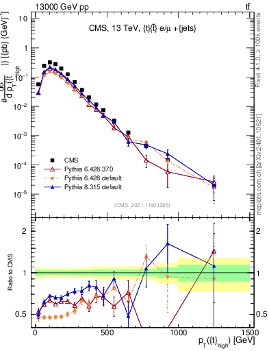 Plot of top.pt in 13000 GeV pp collisions