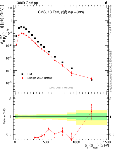Plot of top.pt in 13000 GeV pp collisions