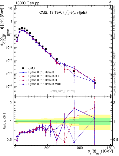 Plot of top.pt in 13000 GeV pp collisions