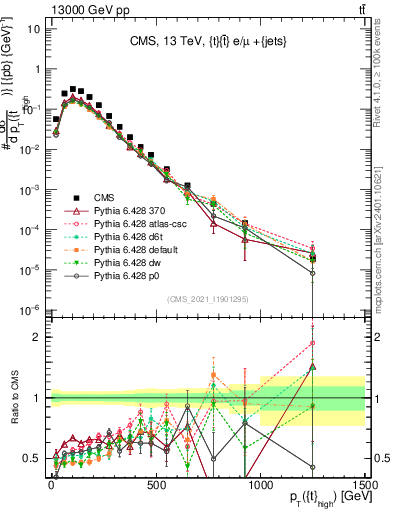 Plot of top.pt in 13000 GeV pp collisions