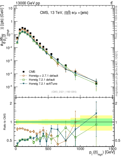 Plot of top.pt in 13000 GeV pp collisions