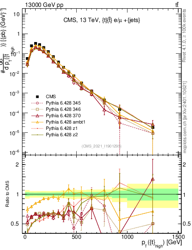 Plot of top.pt in 13000 GeV pp collisions