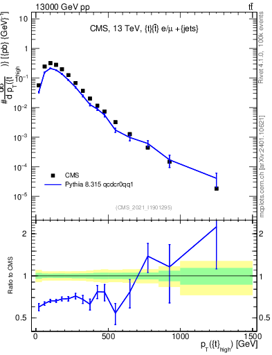 Plot of top.pt in 13000 GeV pp collisions