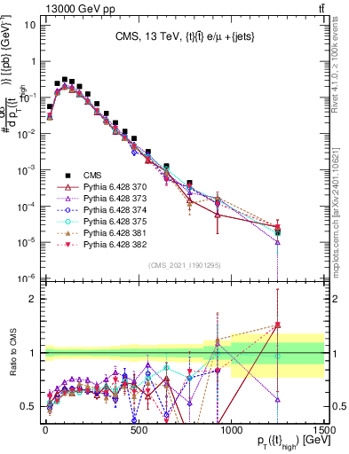 Plot of top.pt in 13000 GeV pp collisions