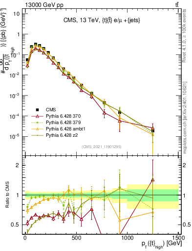 Plot of top.pt in 13000 GeV pp collisions