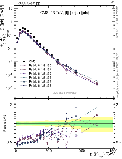 Plot of top.pt in 13000 GeV pp collisions