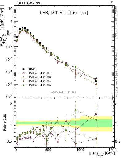 Plot of top.pt in 13000 GeV pp collisions