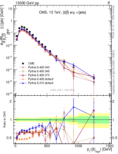 Plot of top.pt in 13000 GeV pp collisions