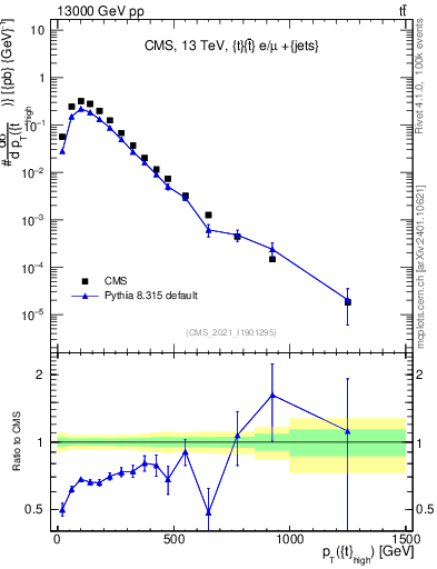 Plot of top.pt in 13000 GeV pp collisions