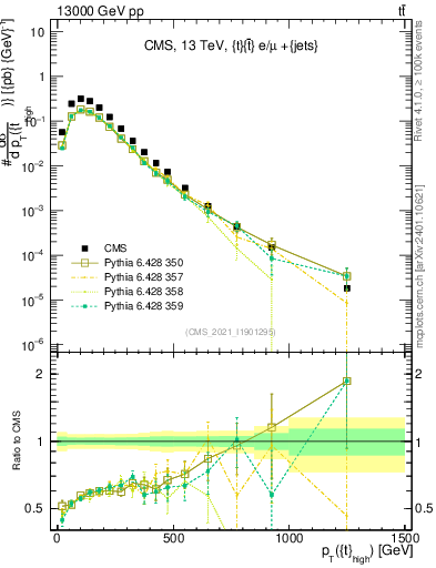 Plot of top.pt in 13000 GeV pp collisions