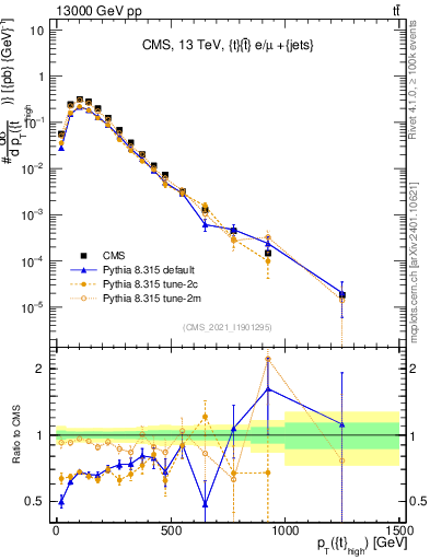 Plot of top.pt in 13000 GeV pp collisions