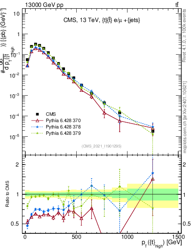 Plot of top.pt in 13000 GeV pp collisions