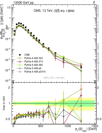 Plot of top.pt in 13000 GeV pp collisions