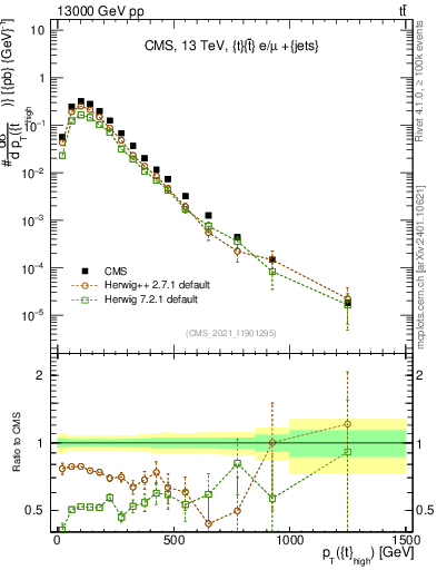 Plot of top.pt in 13000 GeV pp collisions