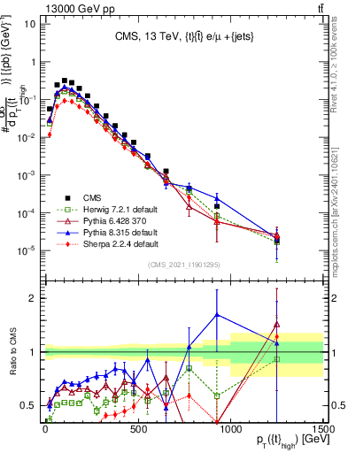 Plot of top.pt in 13000 GeV pp collisions
