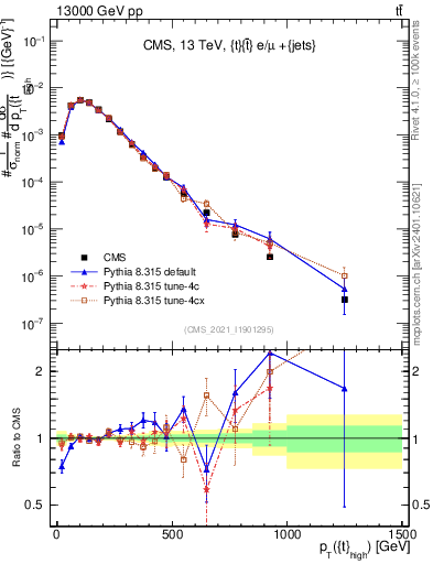 Plot of top.pt in 13000 GeV pp collisions