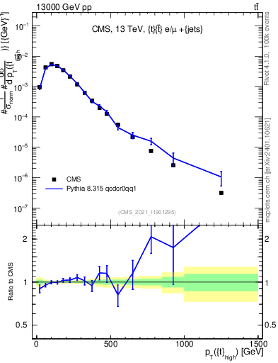 Plot of top.pt in 13000 GeV pp collisions