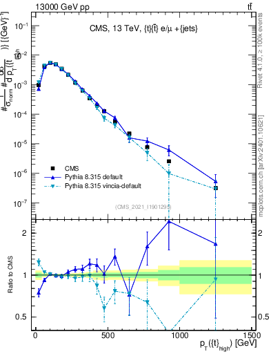 Plot of top.pt in 13000 GeV pp collisions