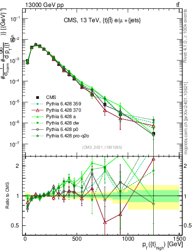 Plot of top.pt in 13000 GeV pp collisions