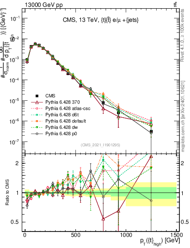 Plot of top.pt in 13000 GeV pp collisions