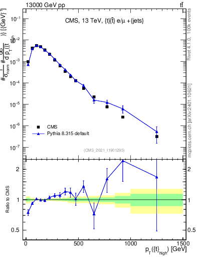 Plot of top.pt in 13000 GeV pp collisions