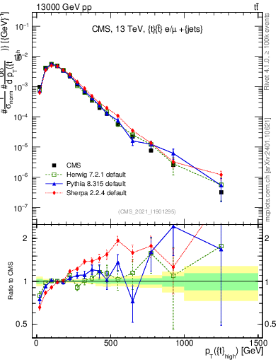 Plot of top.pt in 13000 GeV pp collisions