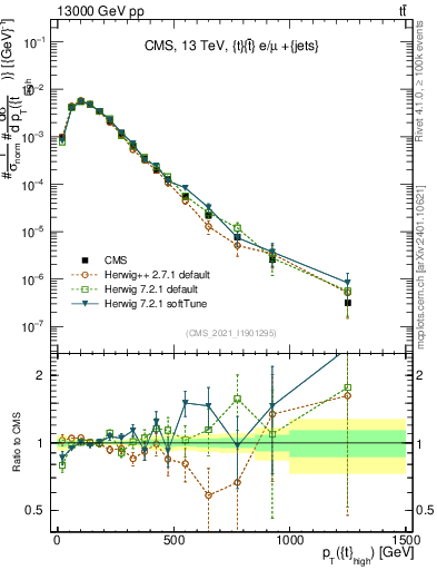 Plot of top.pt in 13000 GeV pp collisions