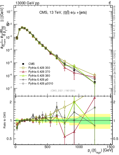 Plot of top.pt in 13000 GeV pp collisions