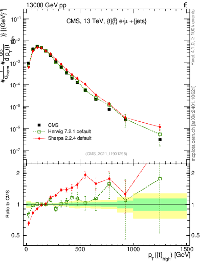 Plot of top.pt in 13000 GeV pp collisions