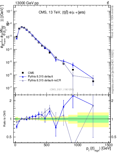 Plot of top.pt in 13000 GeV pp collisions