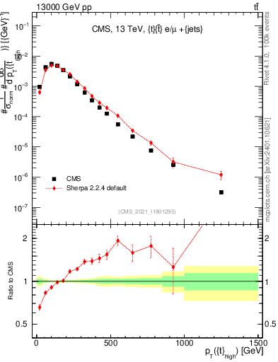 Plot of top.pt in 13000 GeV pp collisions
