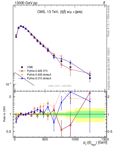 Plot of top.pt in 13000 GeV pp collisions