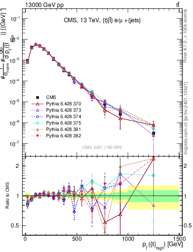 Plot of top.pt in 13000 GeV pp collisions