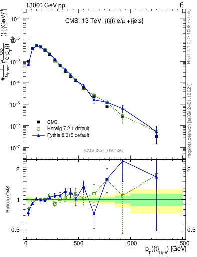 Plot of top.pt in 13000 GeV pp collisions