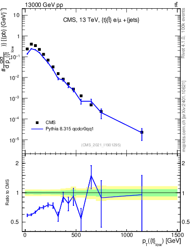 Plot of top.pt in 13000 GeV pp collisions