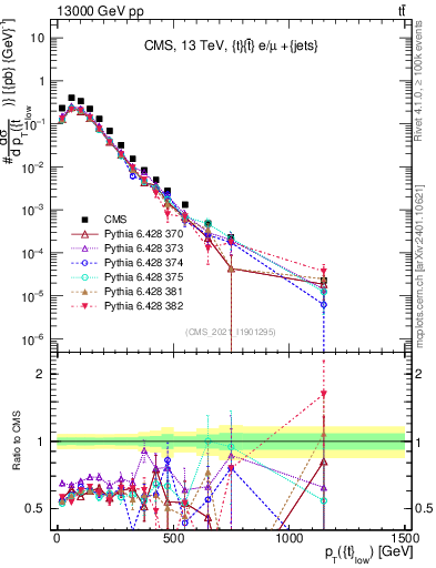 Plot of top.pt in 13000 GeV pp collisions