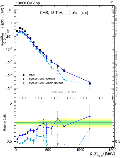 Plot of top.pt in 13000 GeV pp collisions