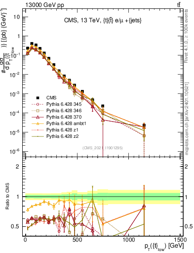 Plot of top.pt in 13000 GeV pp collisions