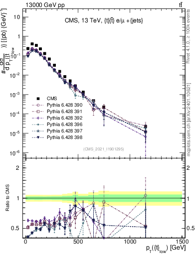 Plot of top.pt in 13000 GeV pp collisions
