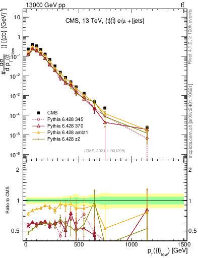 Plot of top.pt in 13000 GeV pp collisions