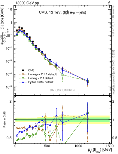Plot of top.pt in 13000 GeV pp collisions