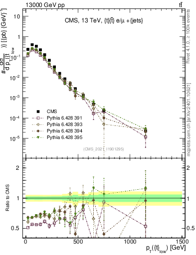 Plot of top.pt in 13000 GeV pp collisions