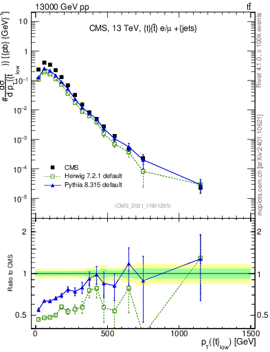 Plot of top.pt in 13000 GeV pp collisions