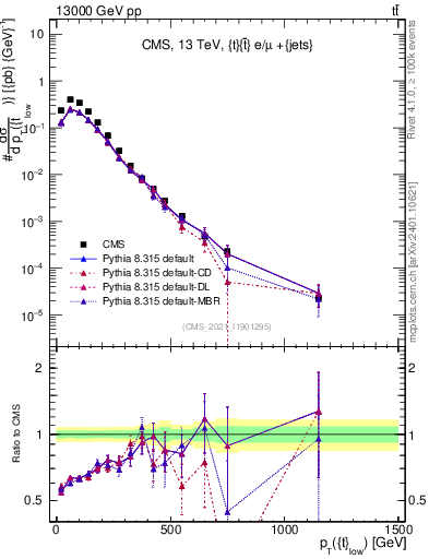 Plot of top.pt in 13000 GeV pp collisions