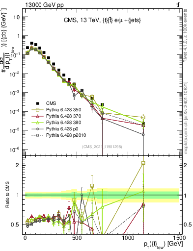 Plot of top.pt in 13000 GeV pp collisions