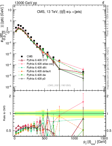 Plot of top.pt in 13000 GeV pp collisions