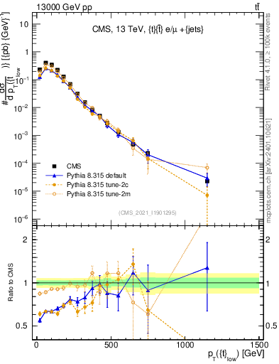 Plot of top.pt in 13000 GeV pp collisions