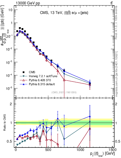 Plot of top.pt in 13000 GeV pp collisions
