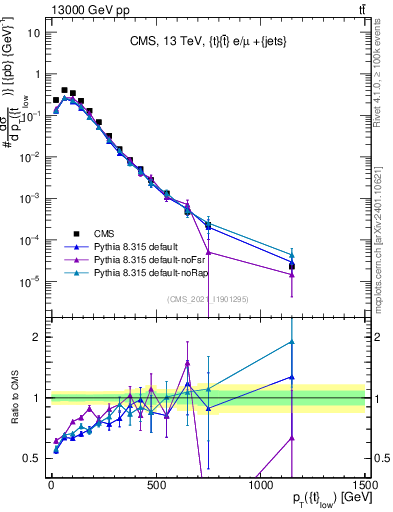 Plot of top.pt in 13000 GeV pp collisions